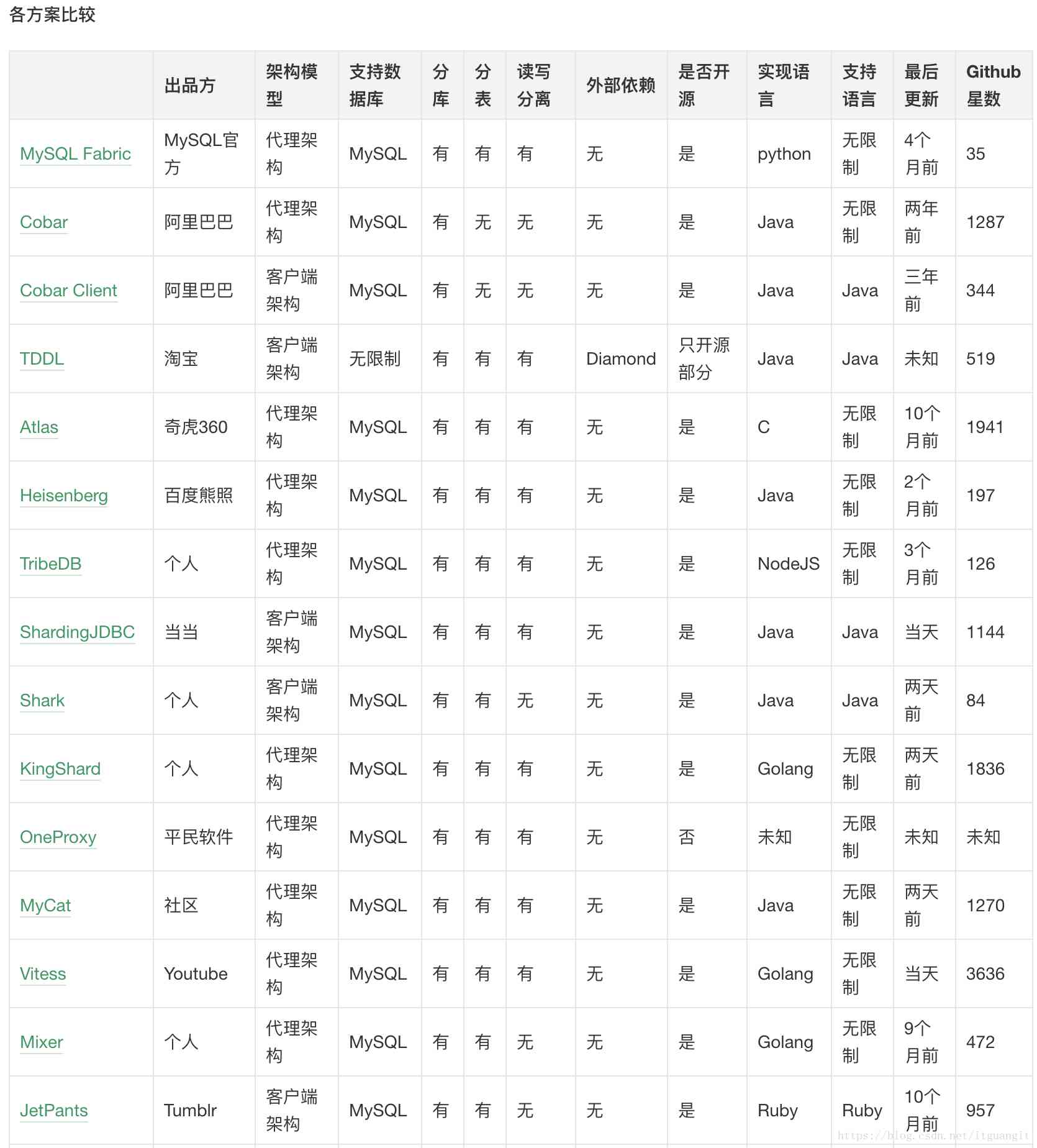 方案